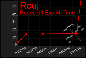 Total Graph of Rouj