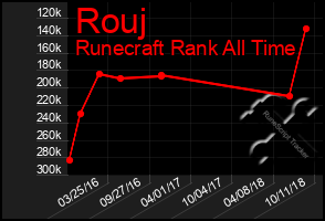 Total Graph of Rouj