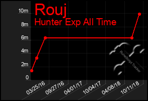 Total Graph of Rouj