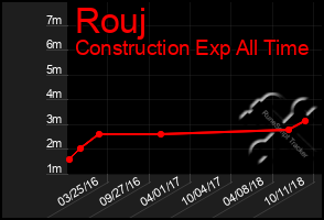 Total Graph of Rouj