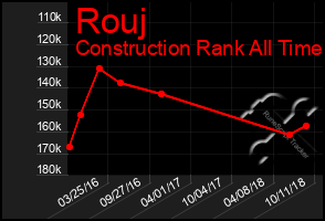 Total Graph of Rouj