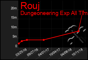 Total Graph of Rouj