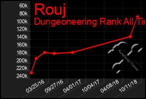 Total Graph of Rouj