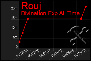 Total Graph of Rouj