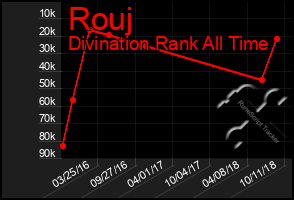 Total Graph of Rouj