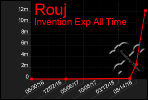 Total Graph of Rouj