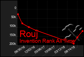 Total Graph of Rouj