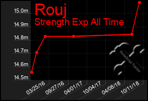 Total Graph of Rouj