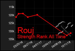 Total Graph of Rouj