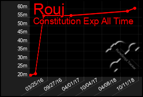 Total Graph of Rouj