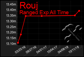 Total Graph of Rouj