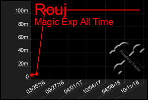 Total Graph of Rouj