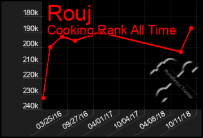 Total Graph of Rouj