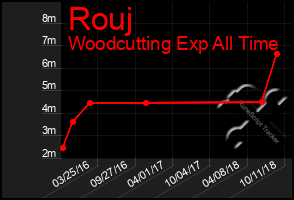 Total Graph of Rouj