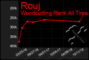 Total Graph of Rouj