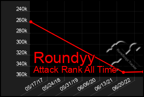 Total Graph of Roundyy