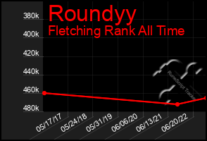 Total Graph of Roundyy