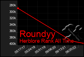 Total Graph of Roundyy