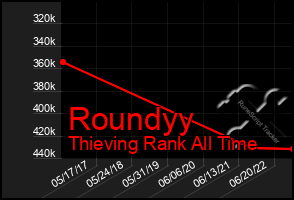 Total Graph of Roundyy