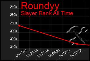 Total Graph of Roundyy