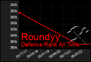 Total Graph of Roundyy