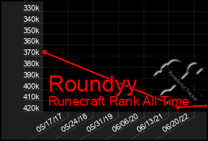 Total Graph of Roundyy