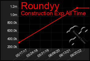 Total Graph of Roundyy