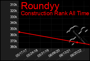 Total Graph of Roundyy