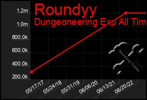 Total Graph of Roundyy