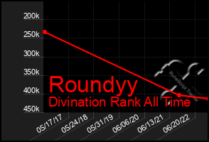 Total Graph of Roundyy