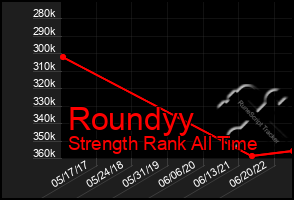 Total Graph of Roundyy