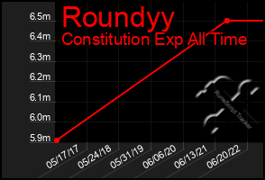 Total Graph of Roundyy