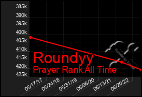 Total Graph of Roundyy