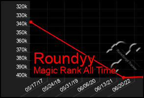 Total Graph of Roundyy