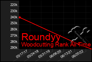 Total Graph of Roundyy