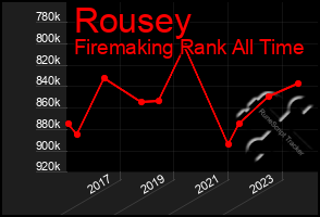 Total Graph of Rousey