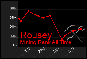 Total Graph of Rousey