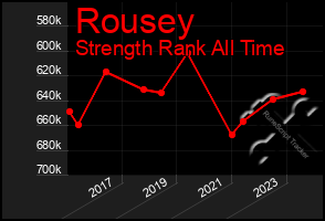 Total Graph of Rousey