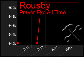 Total Graph of Rousey