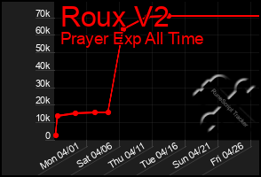 Total Graph of Roux V2