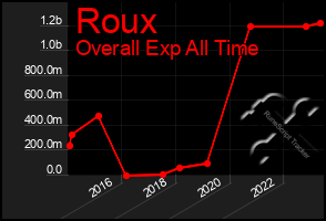 Total Graph of Roux