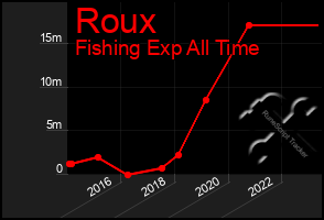 Total Graph of Roux