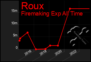 Total Graph of Roux