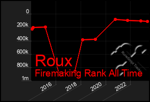 Total Graph of Roux