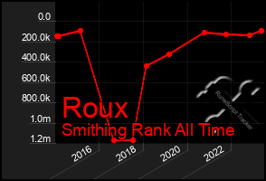 Total Graph of Roux