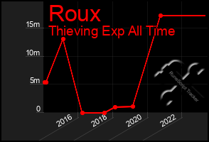 Total Graph of Roux