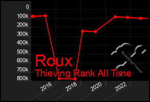 Total Graph of Roux