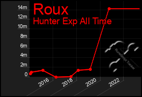 Total Graph of Roux