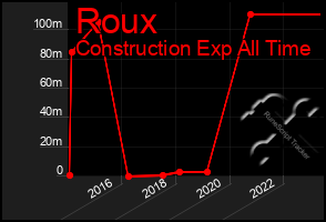 Total Graph of Roux