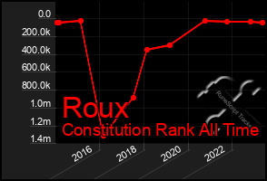 Total Graph of Roux